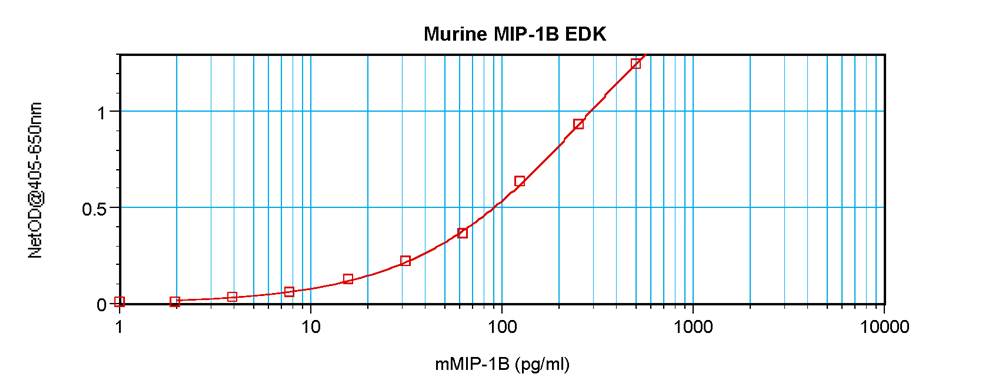Murine MIP-1beta (CCL4) Standard ABTS ELISA Kit graph
